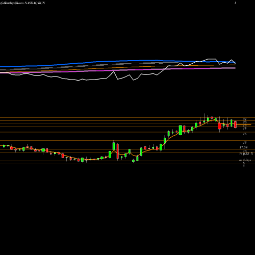 Weekly charts share RUN Sunrun Inc. NASDAQ Stock exchange 