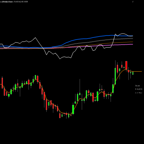 Weekly charts share RUSHB Rush Enterprises, Inc. NASDAQ Stock exchange 