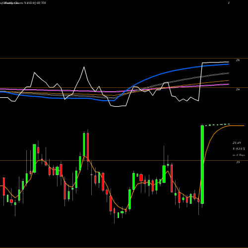 Weekly charts share RUTH Ruth's Hospitality Group, Inc. NASDAQ Stock exchange 