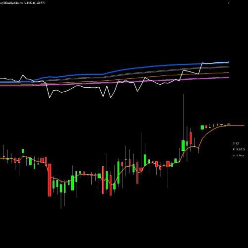 Weekly charts share RVEN Reven Housing REIT, Inc. NASDAQ Stock exchange 