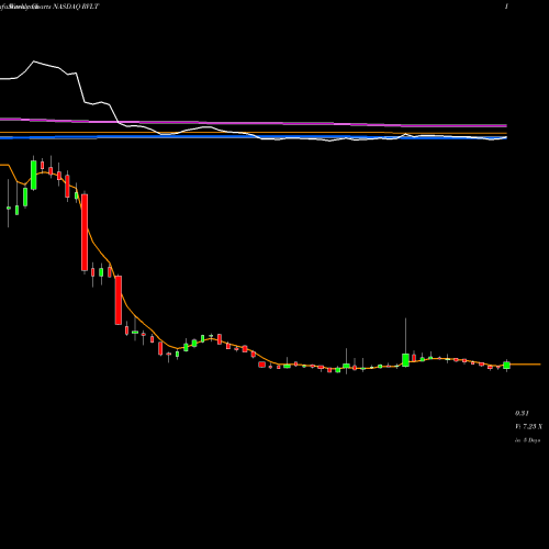 Weekly charts share RVLT Revolution Lighting Technologies, Inc. NASDAQ Stock exchange 