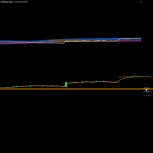 Weekly charts share RXDX Ignyta, Inc. NASDAQ Stock exchange 