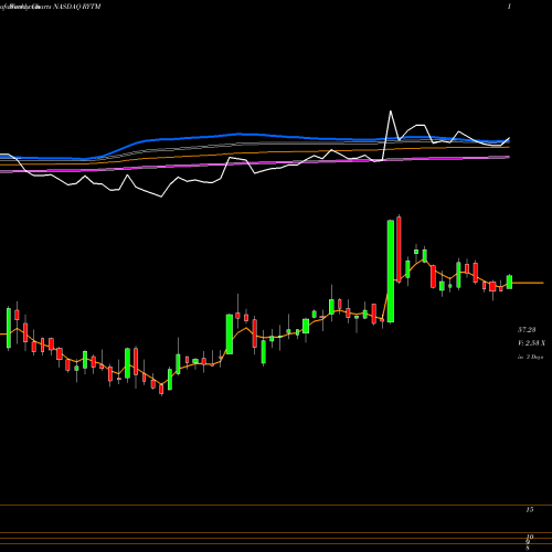 Weekly charts share RYTM Rhythm Pharmaceuticals, Inc. NASDAQ Stock exchange 