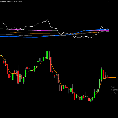 Weekly charts share SABRP Sabre Corp NASDAQ Stock exchange 