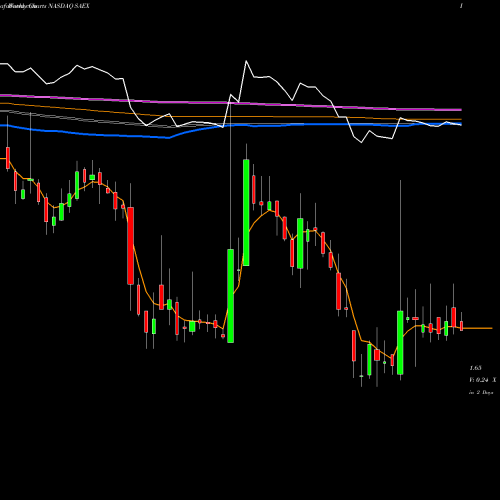 Weekly charts share SAEX SAExploration Holdings, Inc. NASDAQ Stock exchange 