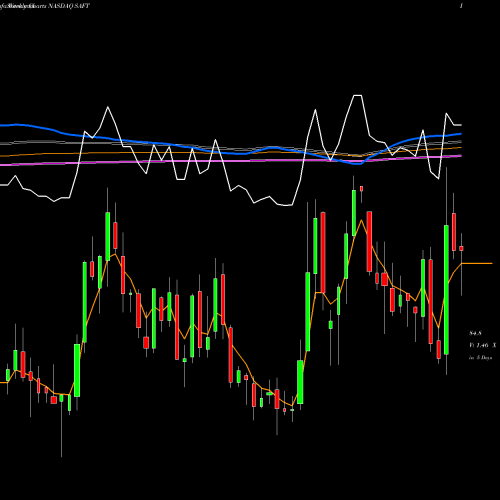 Weekly charts share SAFT Safety Insurance Group, Inc. NASDAQ Stock exchange 