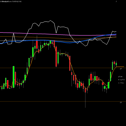 Weekly charts share SAL Salisbury Bancorp, Inc. NASDAQ Stock exchange 