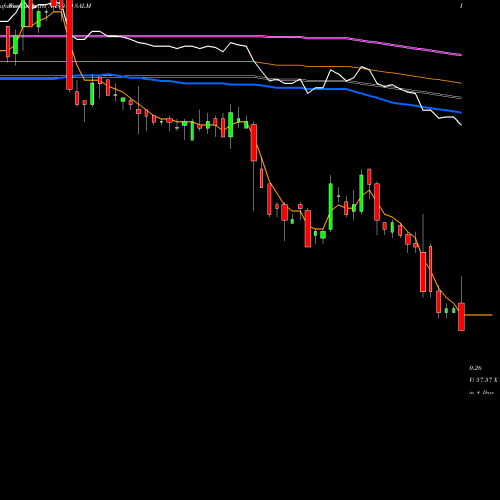 Weekly charts share SALM Salem Media Group, Inc. NASDAQ Stock exchange 