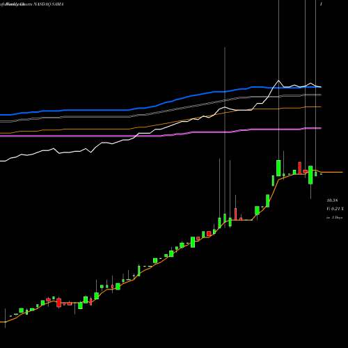 Weekly charts share SAMA Schultze Special Purpose Acquisition Corp. NASDAQ Stock exchange 