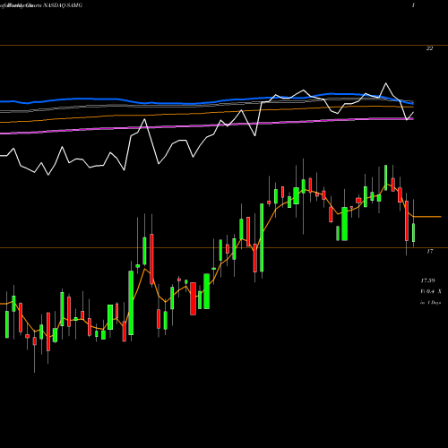 Weekly charts share SAMG Silvercrest Asset Management Group Inc. NASDAQ Stock exchange 