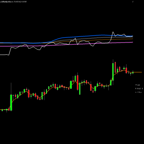 Weekly charts share SANM Sanmina Corporation NASDAQ Stock exchange 