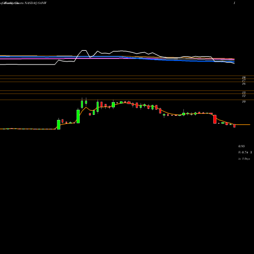 Weekly charts share SANW S&W Seed Company NASDAQ Stock exchange 