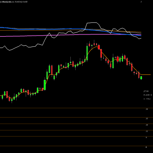 Weekly charts share SASR Sandy Spring Bancorp, Inc. NASDAQ Stock exchange 