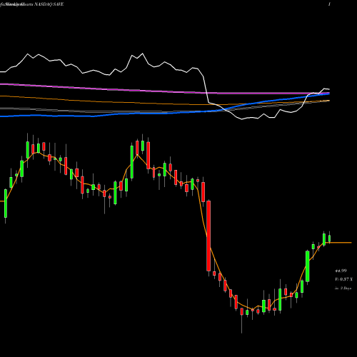 Weekly charts share SAVE Spirit Airlines, Inc. NASDAQ Stock exchange 