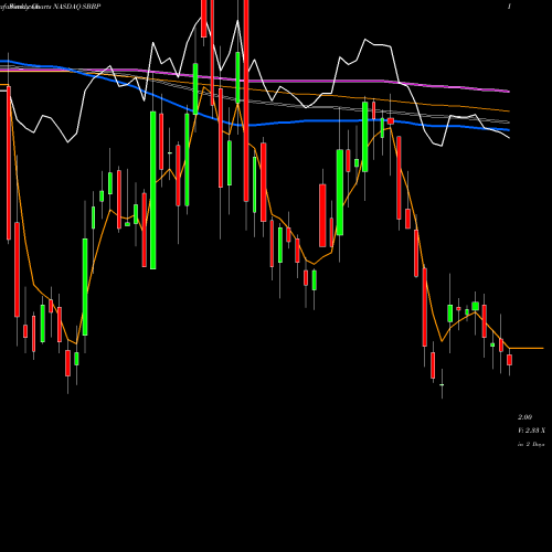 Weekly charts share SBBP Strongbridge Biopharma Plc NASDAQ Stock exchange 
