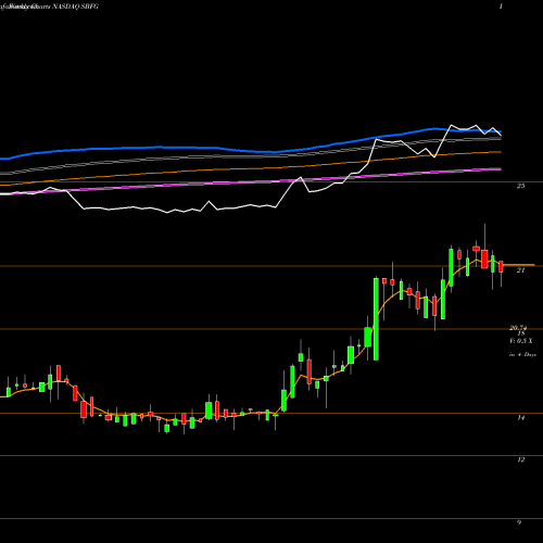 Weekly charts share SBFG SB Financial Group, Inc. NASDAQ Stock exchange 