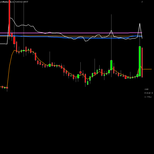 Weekly charts share SBOT Stellar Biotechnologies, Inc. NASDAQ Stock exchange 