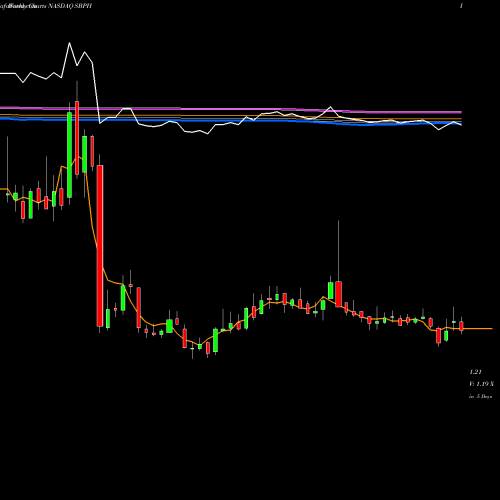 Weekly charts share SBPH Spring Bank Pharmaceuticals, Inc. NASDAQ Stock exchange 