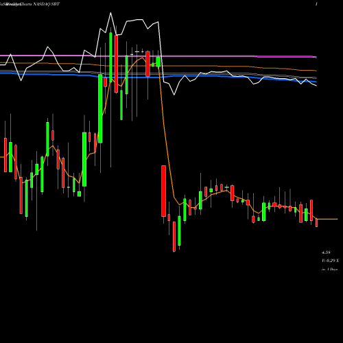 Weekly charts share SBT Sterling Bancorp, Inc. NASDAQ Stock exchange 