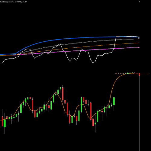 Weekly charts share SCAI Surgical Care Affiliates, Inc. NASDAQ Stock exchange 