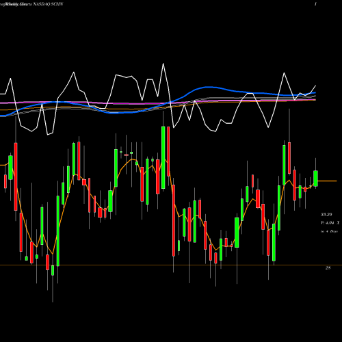 Weekly charts share SCHN Schnitzer Steel Industries, Inc. NASDAQ Stock exchange 