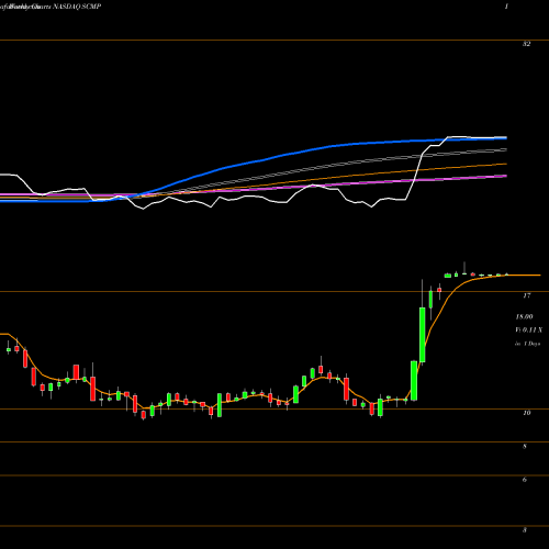 Weekly charts share SCMP Sucampo Pharmaceuticals, Inc. NASDAQ Stock exchange 