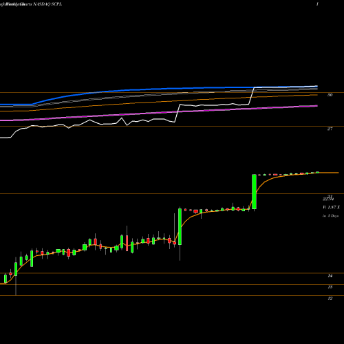 Weekly charts share SCPL Sciplay Corp Cl A NASDAQ Stock exchange 