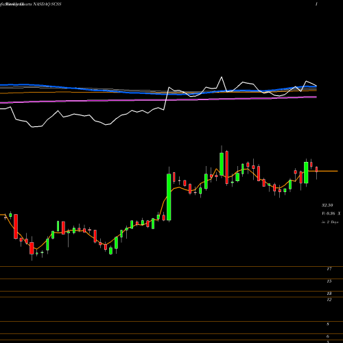 Weekly charts share SCSS Select Comfort Corporation NASDAQ Stock exchange 