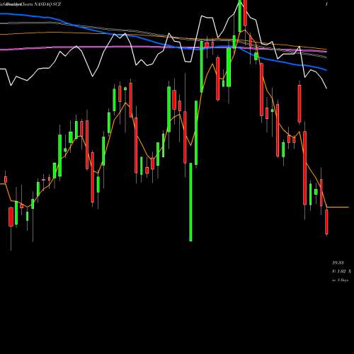 Weekly charts share SCZ IShares MSCI EAFE Small-Cap ETF NASDAQ Stock exchange 