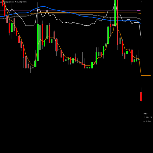 Weekly charts share SDC Smiledirectclub Inc NASDAQ Stock exchange 
