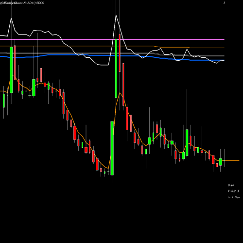 Weekly charts share SECO Secoo Holding Limited NASDAQ Stock exchange 