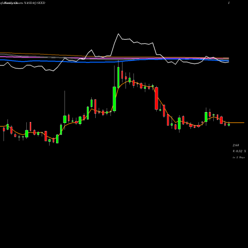 Weekly charts share SEED Origin Agritech Limited NASDAQ Stock exchange 