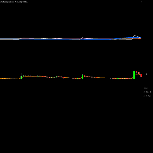 Weekly charts share SEEL Seelos Therapeutics, Inc. NASDAQ Stock exchange 