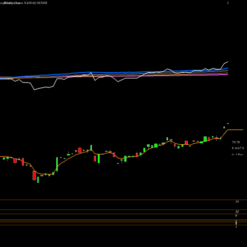 Weekly charts share SENEB Seneca Foods Corp. NASDAQ Stock exchange 