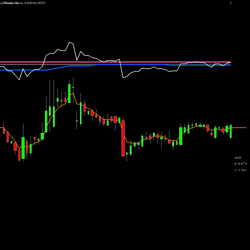 Weekly charts share SESN Sesen Bio, Inc. NASDAQ Stock exchange 