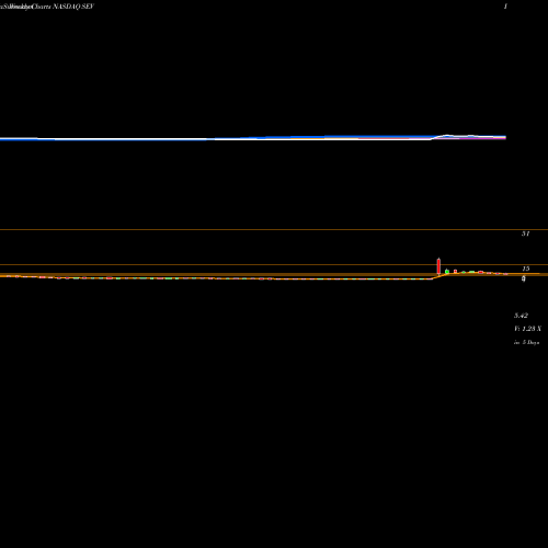 Weekly charts share SEV Sevcon, Inc. NASDAQ Stock exchange 