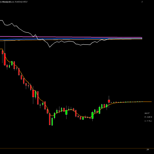 Weekly charts share SFLY Shutterfly, Inc. NASDAQ Stock exchange 
