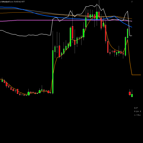 Weekly charts share SFT Shift Technologies Inc NASDAQ Stock exchange 