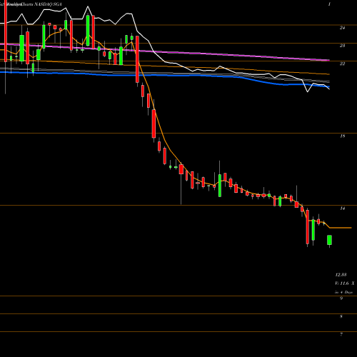 Weekly charts share SGA Saga Communications, Inc. NASDAQ Stock exchange 