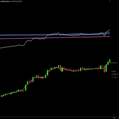 Weekly charts share SGBK Stonegate Bank NASDAQ Stock exchange 