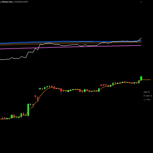 Weekly charts share SGEN Seattle Genetics, Inc. NASDAQ Stock exchange 