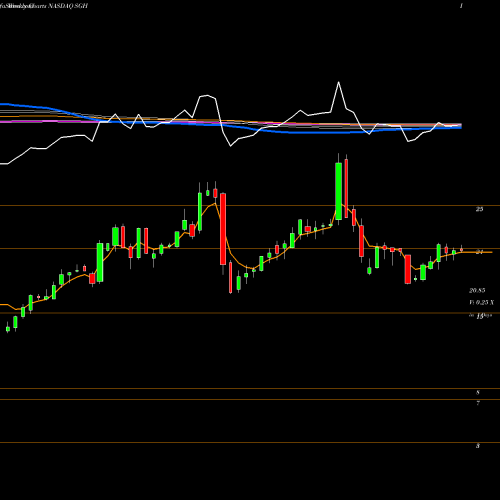 Weekly charts share SGH SMART Global Holdings, Inc. NASDAQ Stock exchange 