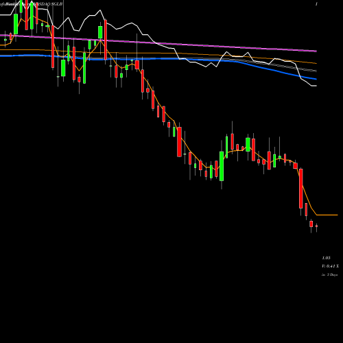 Weekly charts share SGLB Sigma Labs, Inc. NASDAQ Stock exchange 