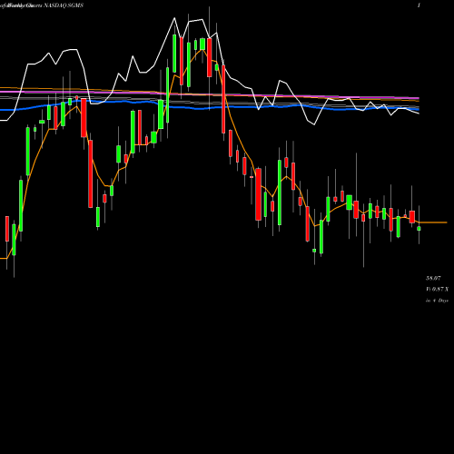 Weekly charts share SGMS Scientific Games Corp NASDAQ Stock exchange 