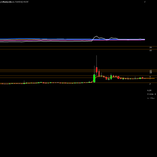 Weekly charts share SGOC SGOCO Group, Ltd NASDAQ Stock exchange 
