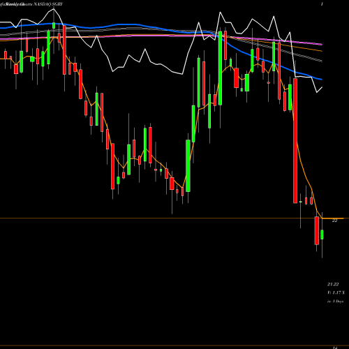 Weekly charts share SGRY Surgery Partners, Inc. NASDAQ Stock exchange 