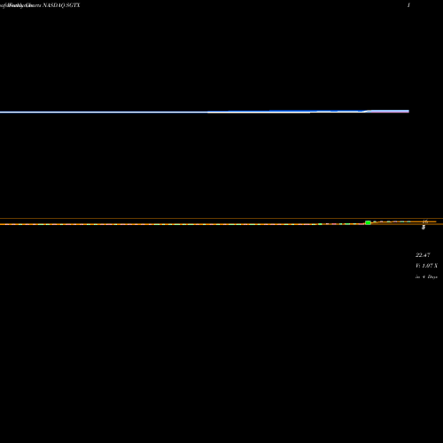 Weekly charts share SGTX Sigilon Therapeutics Inc NASDAQ Stock exchange 