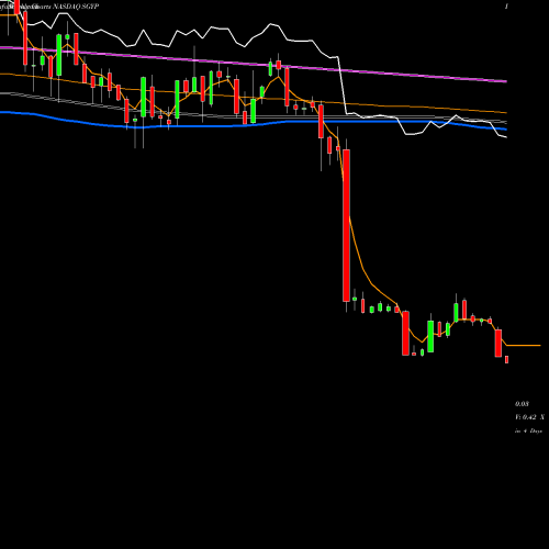 Weekly charts share SGYP Synergy Pharmaceuticals, Inc. NASDAQ Stock exchange 