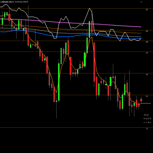 Weekly charts share SHEN Shenandoah Telecommunications Co NASDAQ Stock exchange 