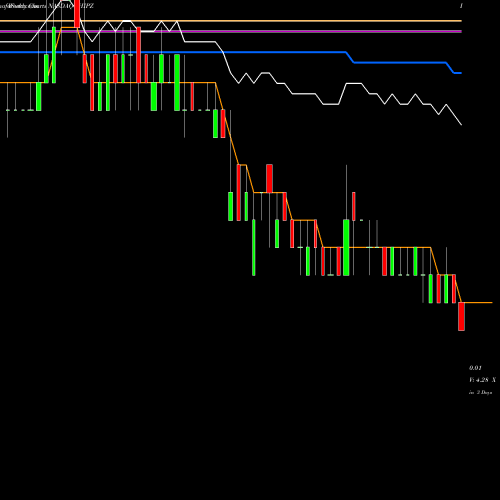 Weekly charts share SHIPZ Seanergy Maritime Holdings Corp Cl B WT NASDAQ Stock exchange 